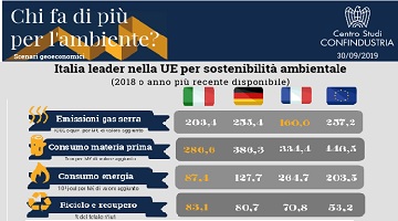 Infografica dal CSC - Centro Studi Confindustria - Chi fa di più per l'ambiente?